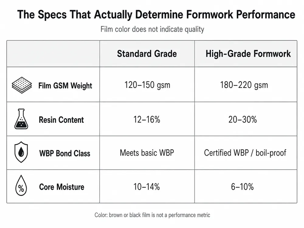 Comparison chart showing film gsm weight, resin content, WBP bond class, and core moisture as quality indicators for film faced plywood