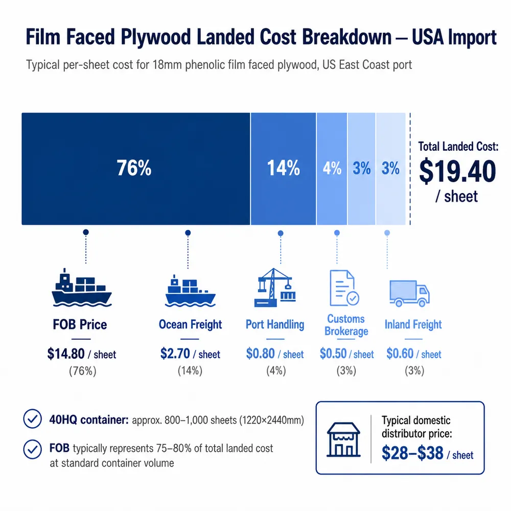 米国へのフィルム合板輸入の陸揚げコスト内訳（FOB価格、海上運賃、関税、港湾取扱を含む）を示す棒グラフ